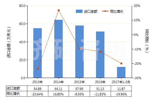 2013-2017年3月中國水楊酸、水楊酸鈉(HS29182110)進口總額及增速統(tǒng)計
